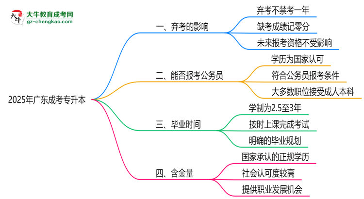 2025年廣東成考專升本棄考會禁考一年？官方回應思維導圖