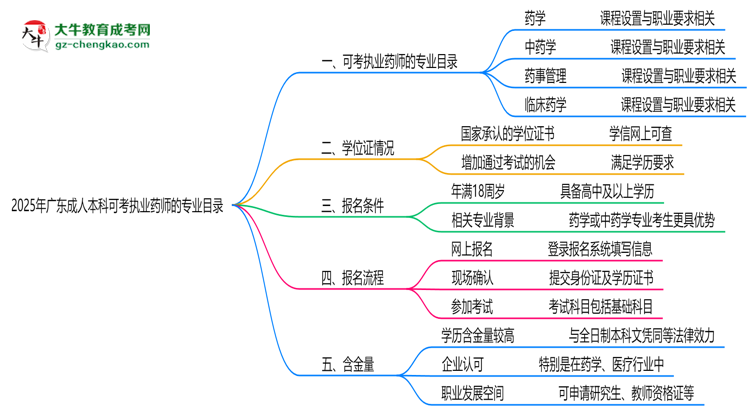 2025年廣東成人本科可考執(zhí)業(yè)藥師的專(zhuān)業(yè)目錄思維導(dǎo)圖
