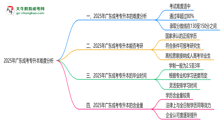 2025年廣東成考專升本難度分析：通過率超70%？思維導(dǎo)圖