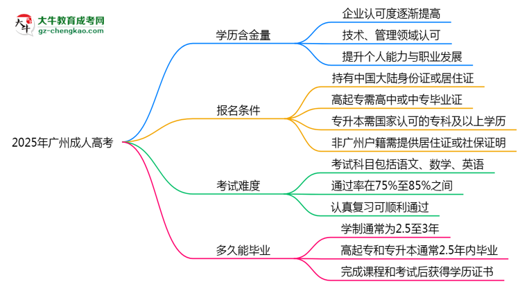 2025年廣州成人高考學歷含金量：企業(yè)認可度調查思維導圖