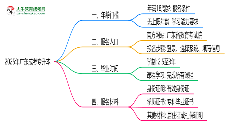 2025年廣東成考專升本年齡門檻：最低多少歲可報？思維導(dǎo)圖