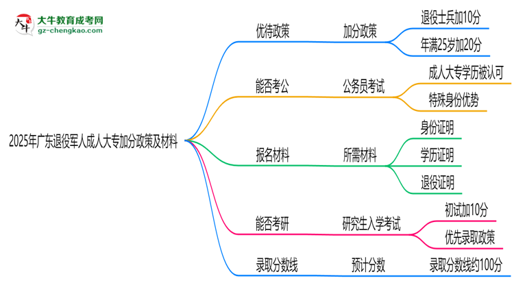 2025年廣東退役軍人成人大專加分政策及材料思維導圖