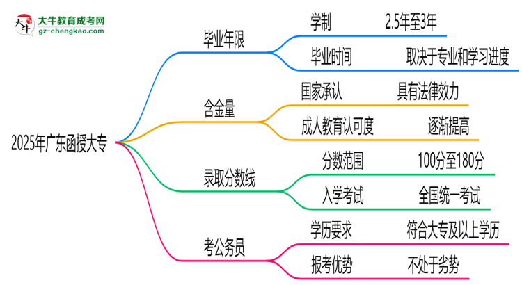2025年廣東函授大專最快多久拿證？畢業(yè)年限解析思維導(dǎo)圖