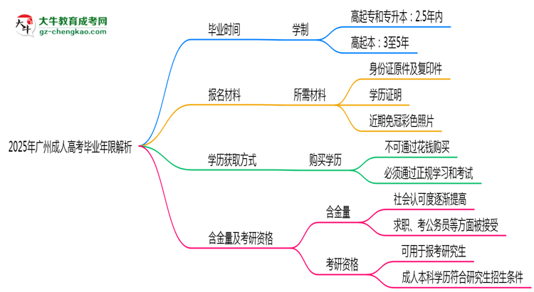 2025年廣州成人高考最快多久拿證？畢業(yè)年限解析思維導圖