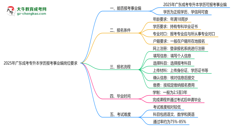 2025年廣東成考專(zhuān)升本學(xué)歷報(bào)考事業(yè)編崗位要求思維導(dǎo)圖
