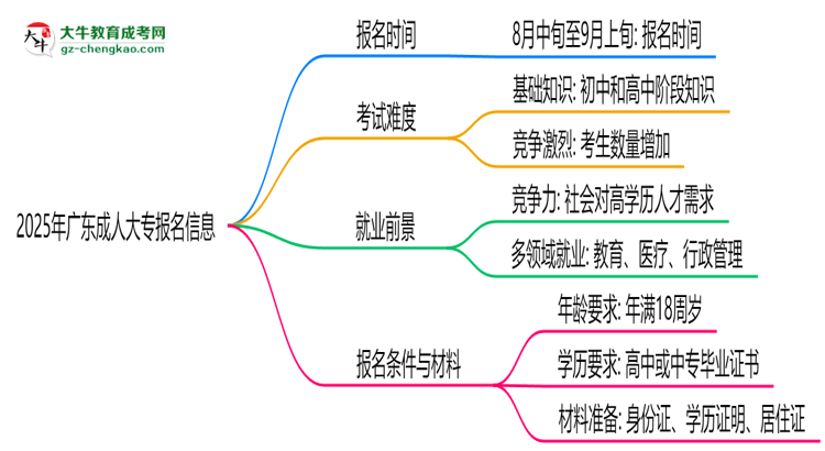2025年廣東成人大專報名截止時間及補報通道思維導(dǎo)圖