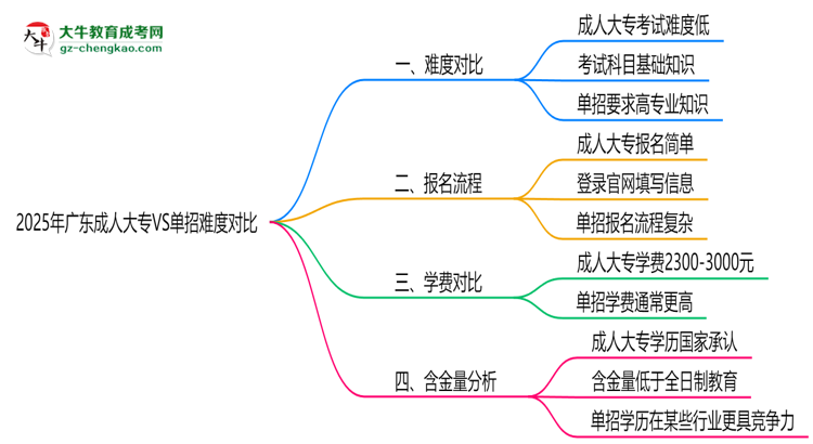 2025年廣東成人大專VS單招難度對(duì)比：哪個(gè)更簡(jiǎn)單？思維導(dǎo)圖