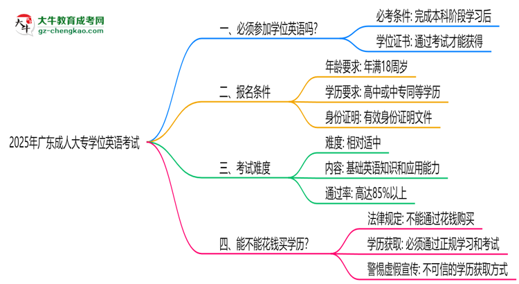 2025年廣東成人大專學(xué)位英語(yǔ)必考嗎？替代方案思維導(dǎo)圖
