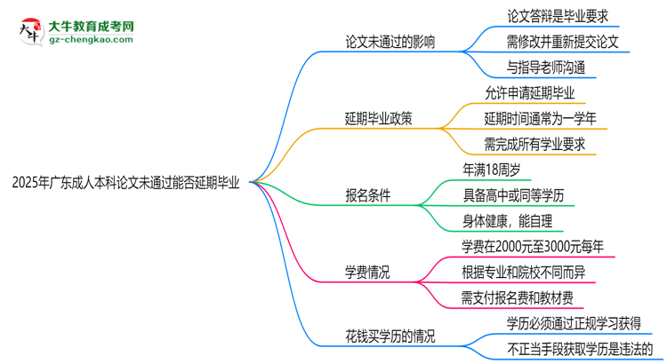2025年廣東成人本科論文未通過能否延期畢業(yè)？思維導圖