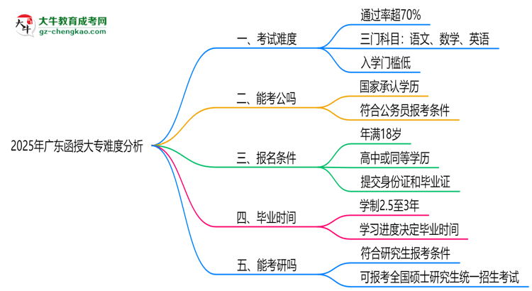 2025年廣東函授大專難度分析：通過(guò)率超70%？思維導(dǎo)圖