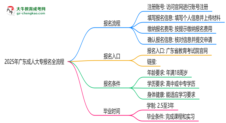 2025年廣東成人大專報名全流程（附官網(wǎng)操作截圖）思維導圖