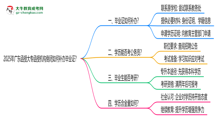 2025年廣東函授大專函授機構(gòu)倒閉如何補辦畢業(yè)證？思維導(dǎo)圖
