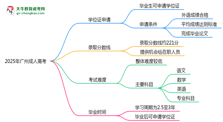 2025年廣州成人高考畢業(yè)能否拿學位證？官方申請條件思維導圖