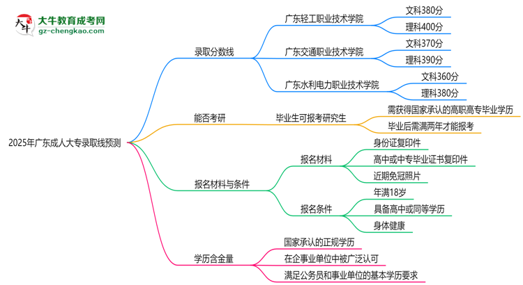 2025年廣東成人大專錄取線預(yù)測：各院校最低分對比思維導(dǎo)圖