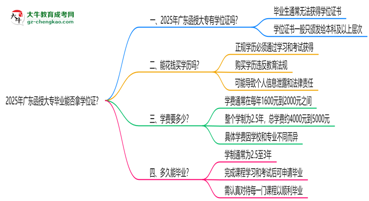 2025年廣東函授大專畢業(yè)能否拿學位證？官方申請條件思維導圖