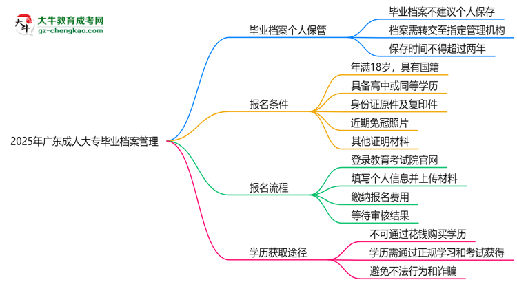 2025年廣東成人大專畢業(yè)檔案能否個人保管？思維導(dǎo)圖