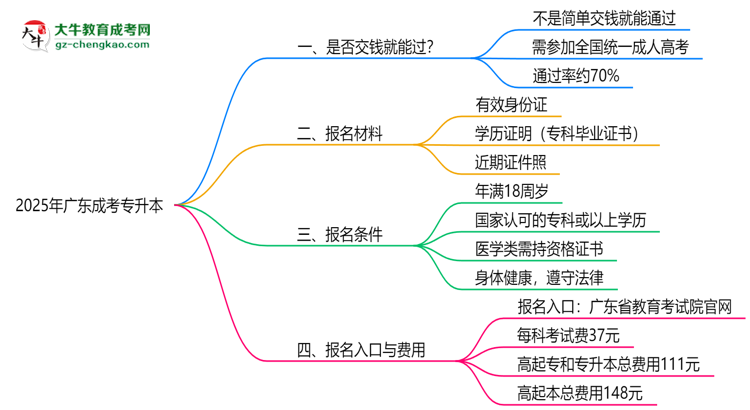 2025年廣東成考專升本是否交錢就能過？通過率真相思維導(dǎo)圖