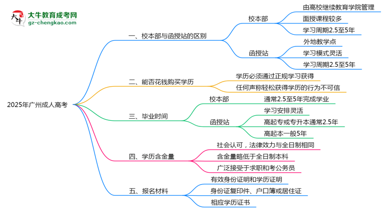 2025年報廣州成人高考選校本部or函授站？區(qū)別解析思維導(dǎo)圖