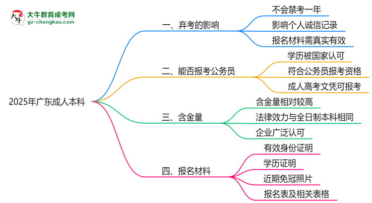 2025年廣東成人本科棄考會(huì)禁考一年？官方回應(yīng)思維導(dǎo)圖