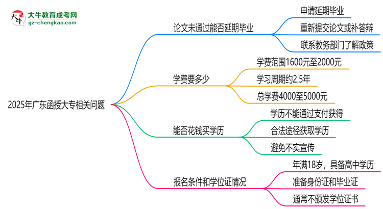 2025年廣東函授大專論文未通過能否延期畢業(yè)？思維導(dǎo)圖