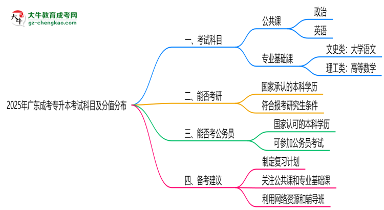 2025年廣東成考專升本考試科目及分值分布：必考幾門？思維導圖