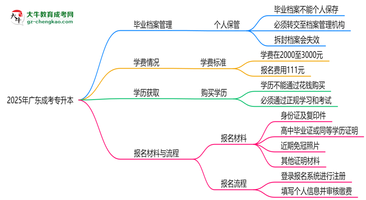 2025年廣東成考專升本畢業(yè)檔案能否個人保管？思維導圖