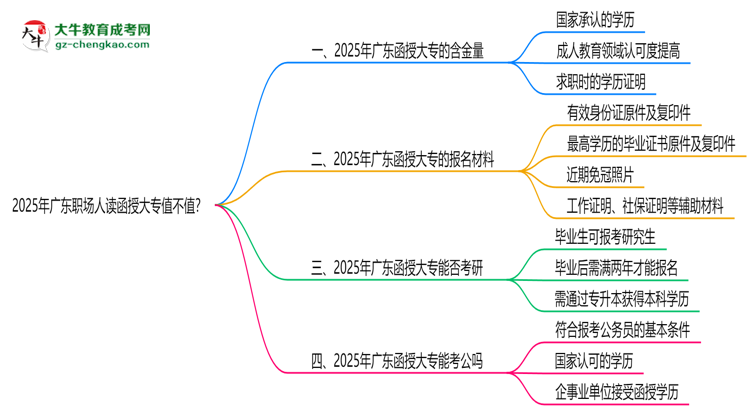 2025年廣東職場人讀函授大專值不值？就業(yè)優(yōu)勢對比思維導(dǎo)圖
