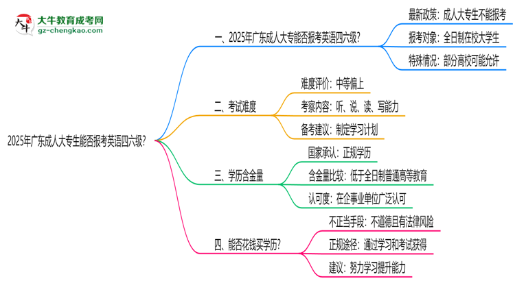 2025年廣東成人大專生能否報考英語四六級？思維導(dǎo)圖