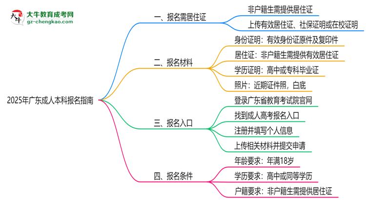 2025年廣東非戶籍生成人本科報名需居住證嗎？思維導圖