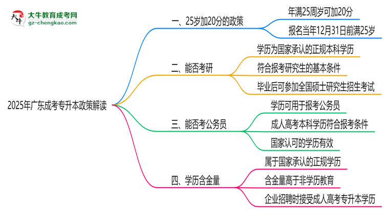2025年廣東成考專升本25歲加20分政策適用條件思維導圖