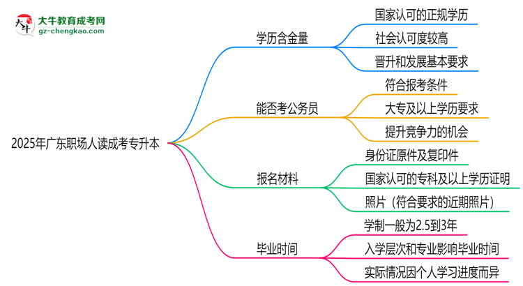 2025年廣東職場(chǎng)人讀成考專(zhuān)升本值不值？就業(yè)優(yōu)勢(shì)對(duì)比思維導(dǎo)圖