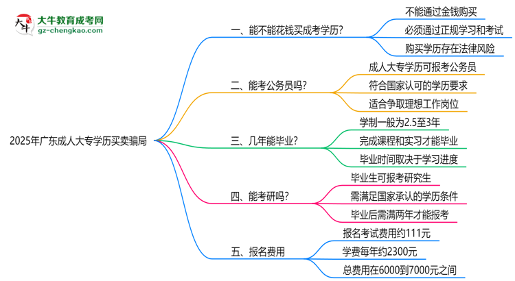 2025年廣東成人大專學(xué)歷買賣騙局！官方嚴(yán)打公告思維導(dǎo)圖