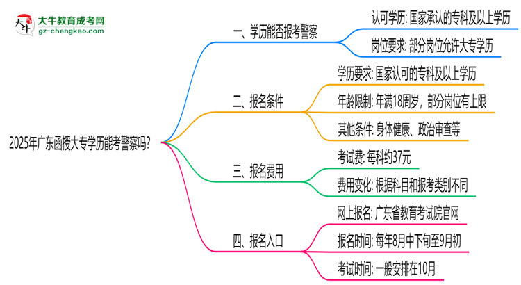 2025年廣東函授大專學(xué)歷能考警察嗎？崗位限制思維導(dǎo)圖