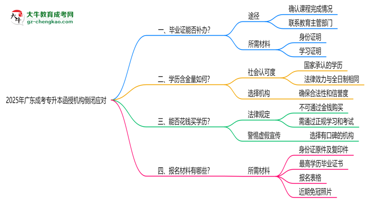 2025年廣東成考專升本函授機(jī)構(gòu)倒閉如何補(bǔ)辦畢業(yè)證？思維導(dǎo)圖