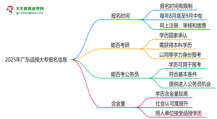 2025年廣東函授大專報名是否全年開放？時間限制思維導圖