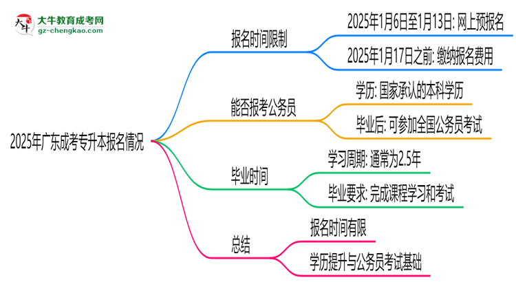 2025年廣東成考專升本報名是否全年開放？時間限制思維導(dǎo)圖
