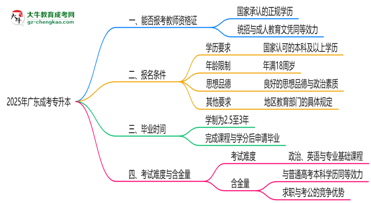 2025年廣東成考專(zhuān)升本文憑能考教師資格證嗎？思維導(dǎo)圖