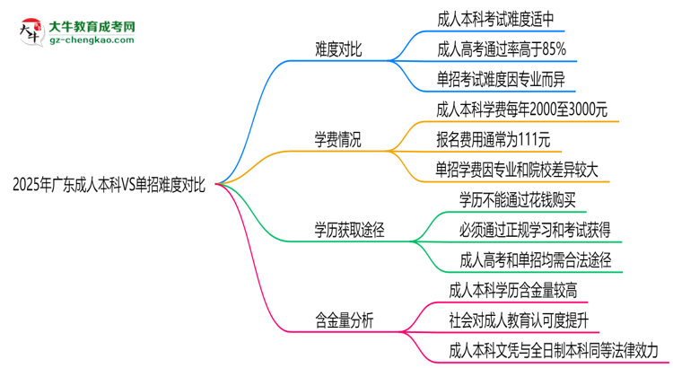 2025年廣東成人本科VS單招難度對(duì)比：哪個(gè)更簡(jiǎn)單？思維導(dǎo)圖