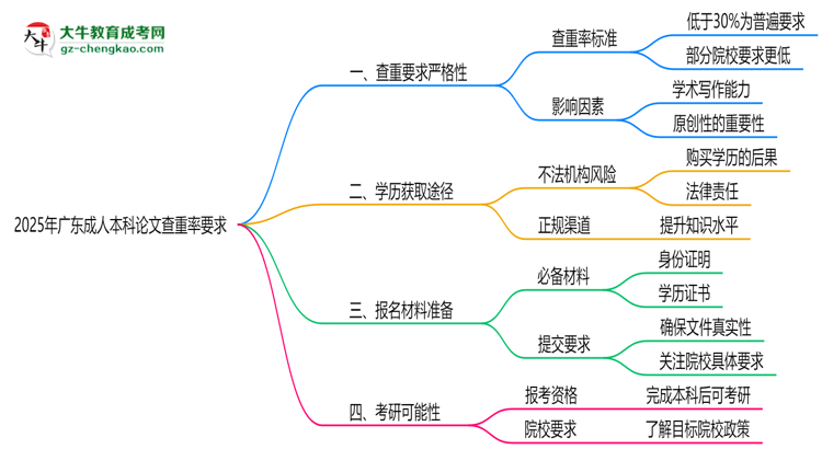 2025年廣東成人本科論文查重率要求：低于30%？思維導(dǎo)圖
