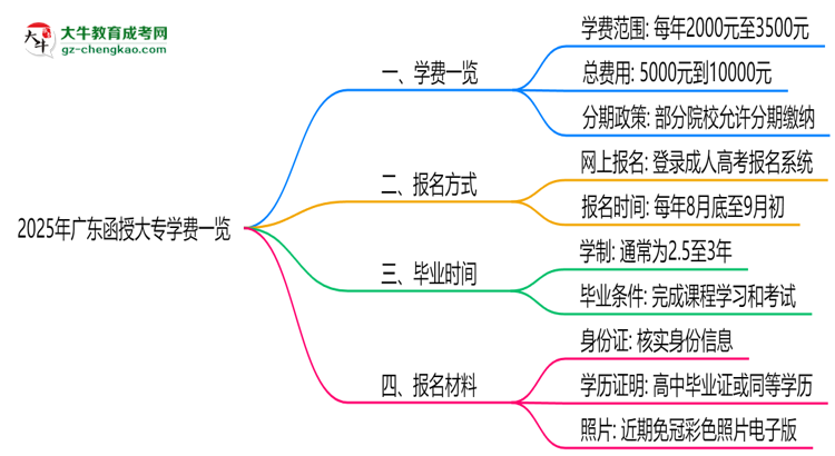 2025年廣東函授大專學(xué)費一覽：總費用+分期政策說明思維導(dǎo)圖