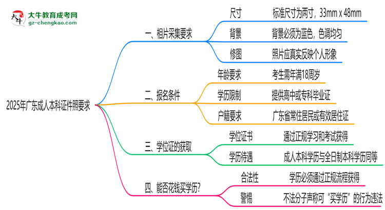 2025年廣東成人本科證件照要求：藍底/尺寸/修圖思維導(dǎo)圖