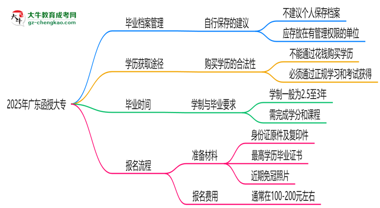 2025年廣東函授大專畢業(yè)檔案能否個人保管？思維導(dǎo)圖