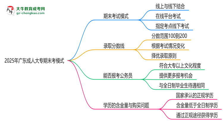 2025年廣東成人大專期末考模式：線上or線下？思維導(dǎo)圖