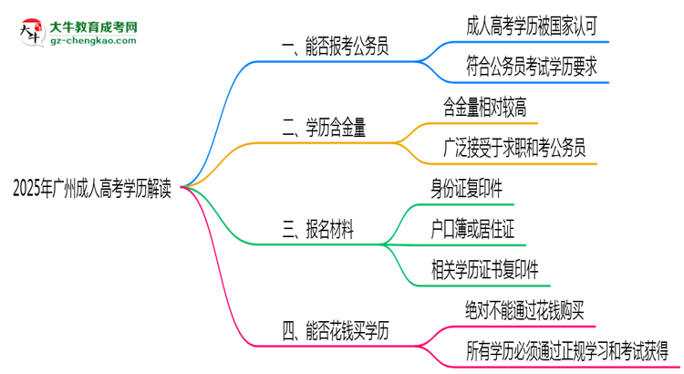 2025年廣州成人高考學(xué)歷可報(bào)公務(wù)員嗎？新規(guī)解讀思維導(dǎo)圖