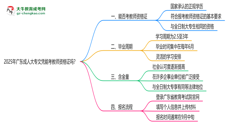 2025年廣東成人大專文憑能考教師資格證嗎？思維導圖