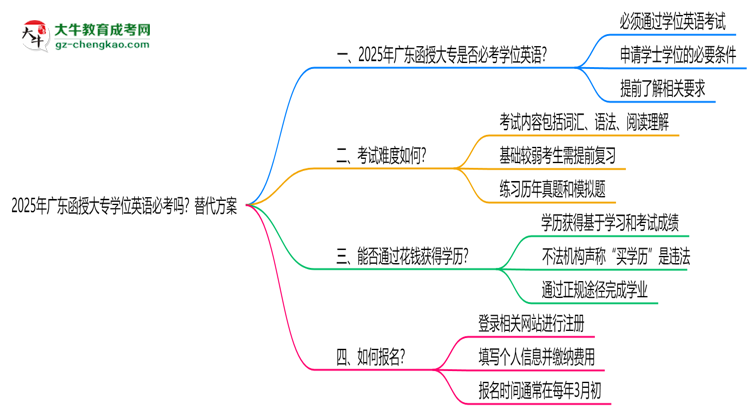 2025年廣東函授大專學(xué)位英語必考嗎？替代方案思維導(dǎo)圖
