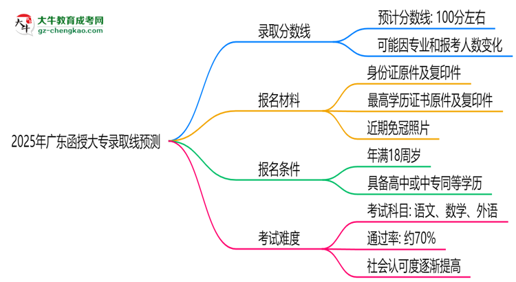 2025年廣東函授大專(zhuān)錄取線預(yù)測(cè)：各院校最低分對(duì)比思維導(dǎo)圖