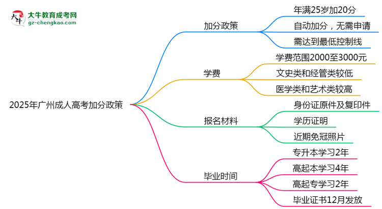 2025年廣州成人高考加分政策：25歲自動加20分？思維導(dǎo)圖