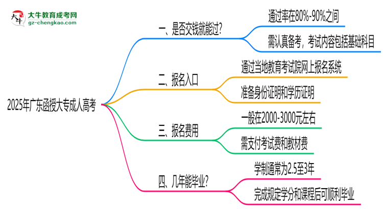 2025年廣東函授大專是否交錢就能過？通過率真相思維導(dǎo)圖