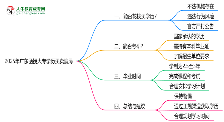 2025年廣東函授大專(zhuān)學(xué)歷買(mǎi)賣(mài)騙局！官方嚴(yán)打公告思維導(dǎo)圖